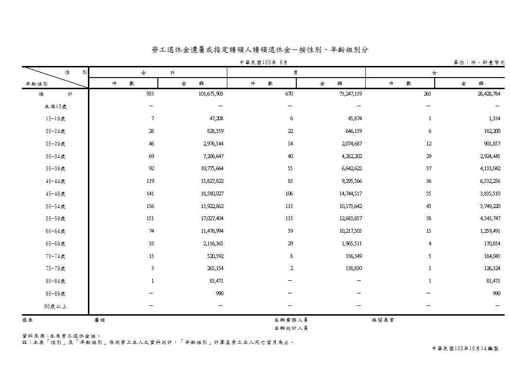 勞工退休金遺屬或指定請領人請領退休金－按性別、年齡組別分第1頁圖表